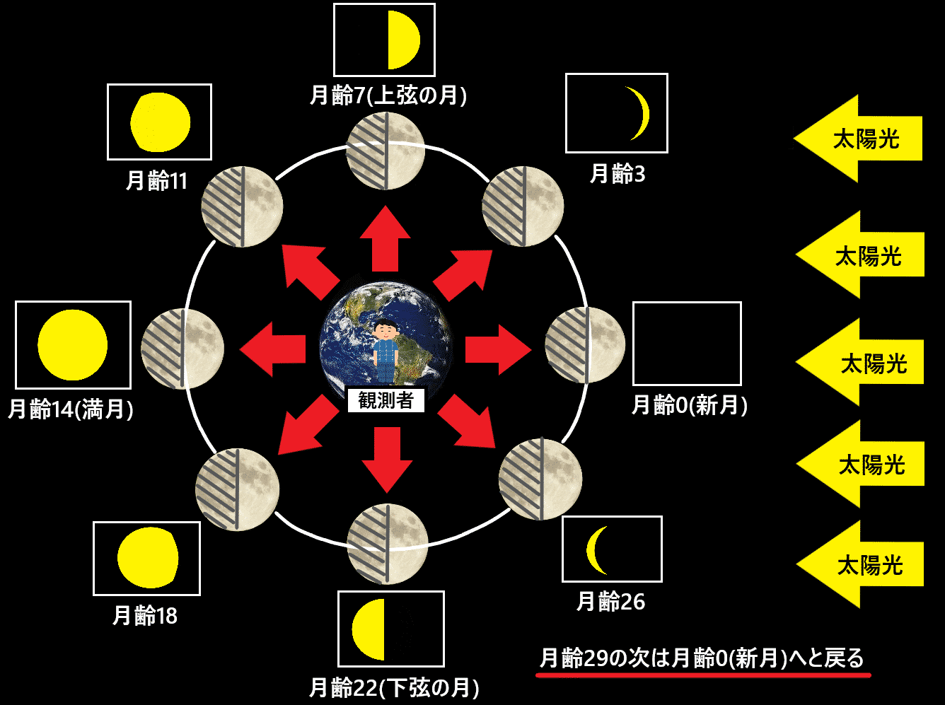 月の満ち欠けの仕組みと呼び方を詳しく わかりやすく説明します 図説 天文ブログ